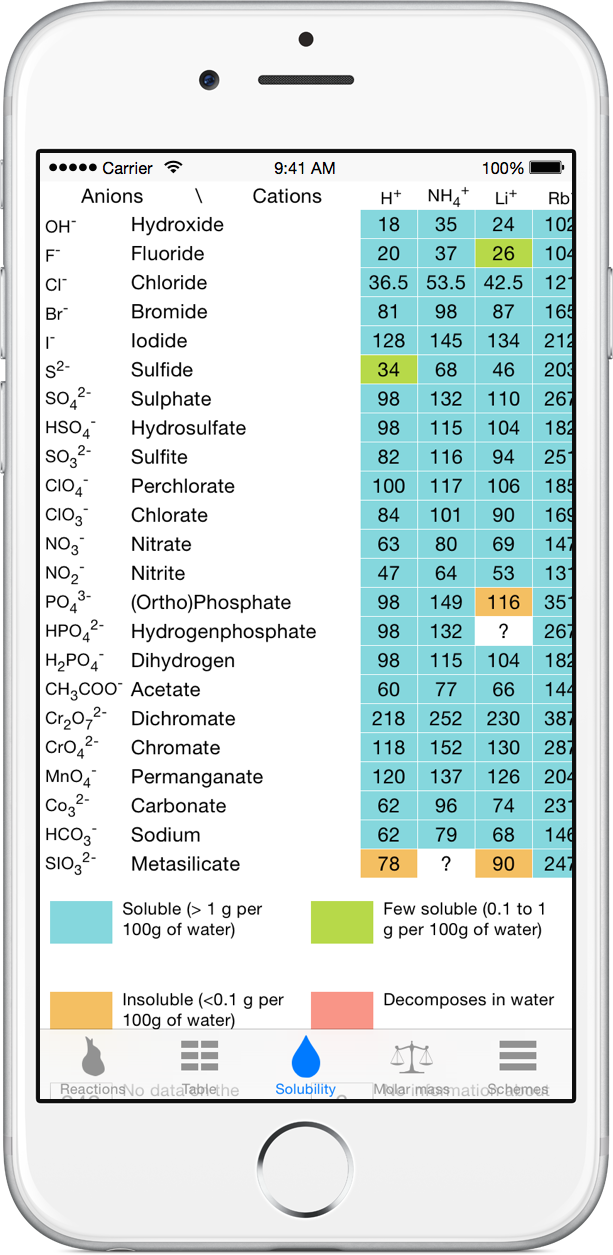 Solubility table