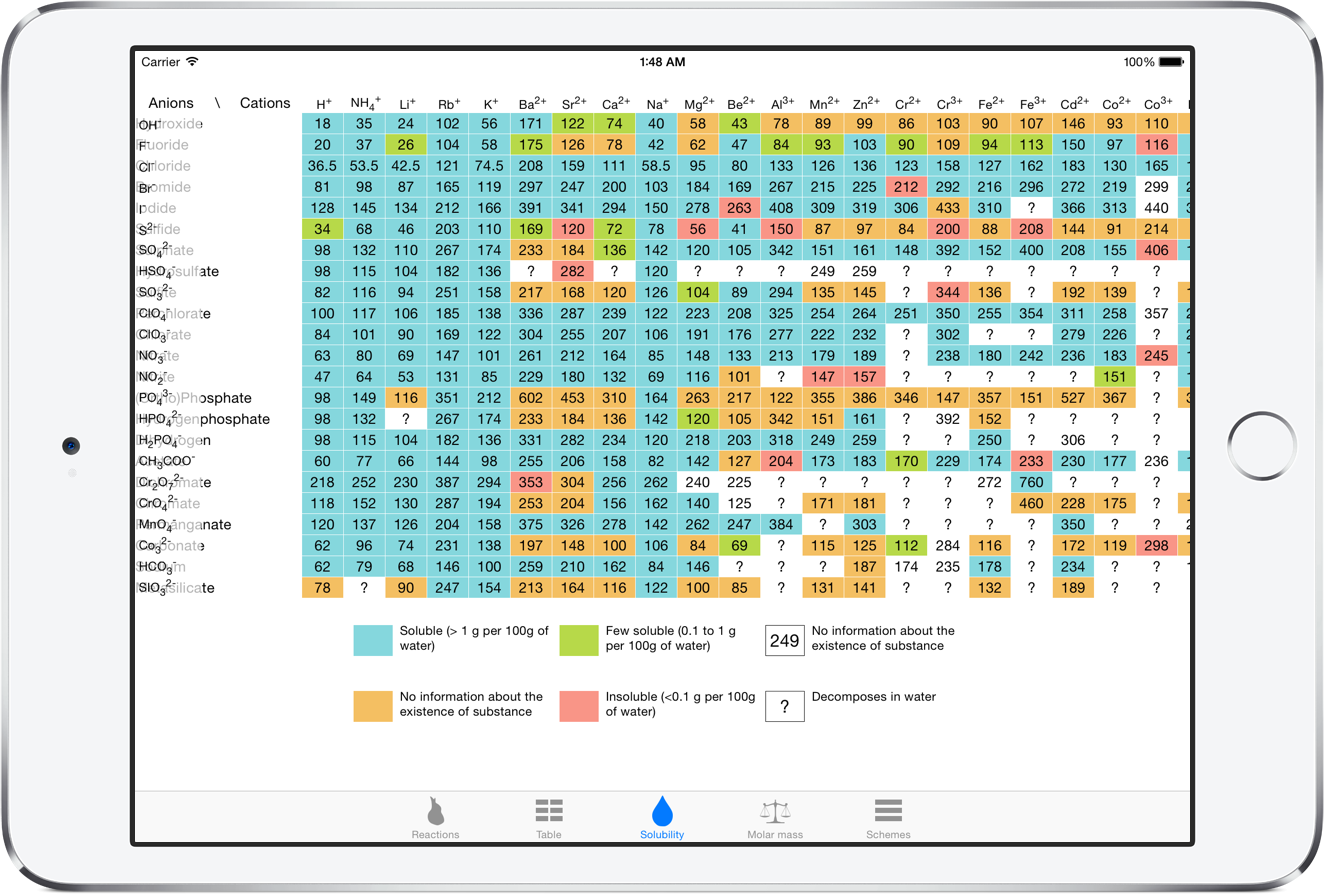 iPad solubility table